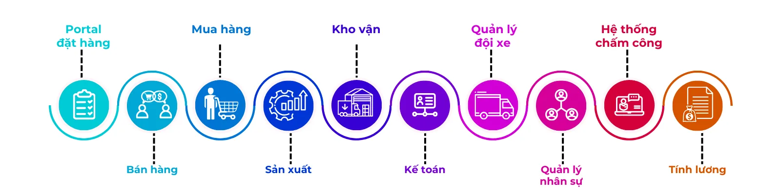 Sơ đồ các phân hệ đã triển khai cho Hồng Trà Ngô Gia: portal đặt hàng, bán hàng, mua hàng, sản xuất, kho vận, kế toán, đội xe, quản lý nhân sự, hệ thống chấm công, tính lương