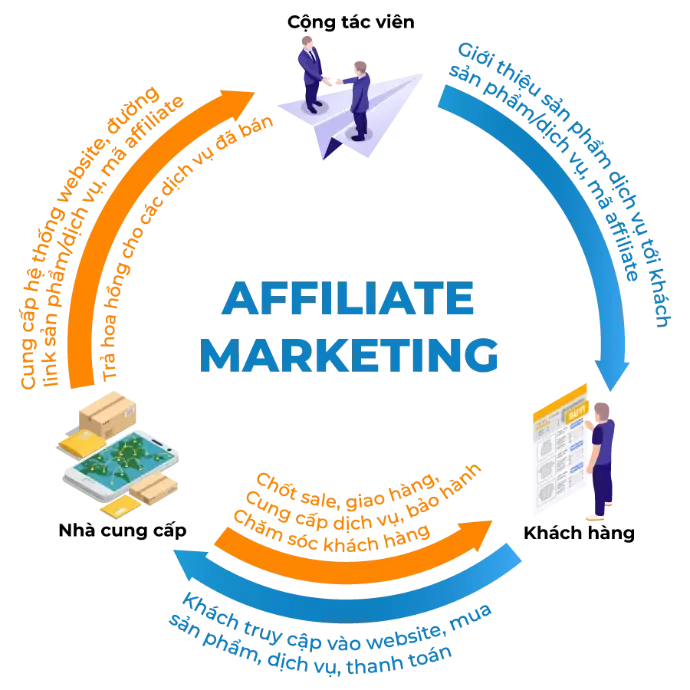 Sơ đồ vòng tròn Affiliate Marketing nối nhà cung cấp, cộng tác viên và khách hàng