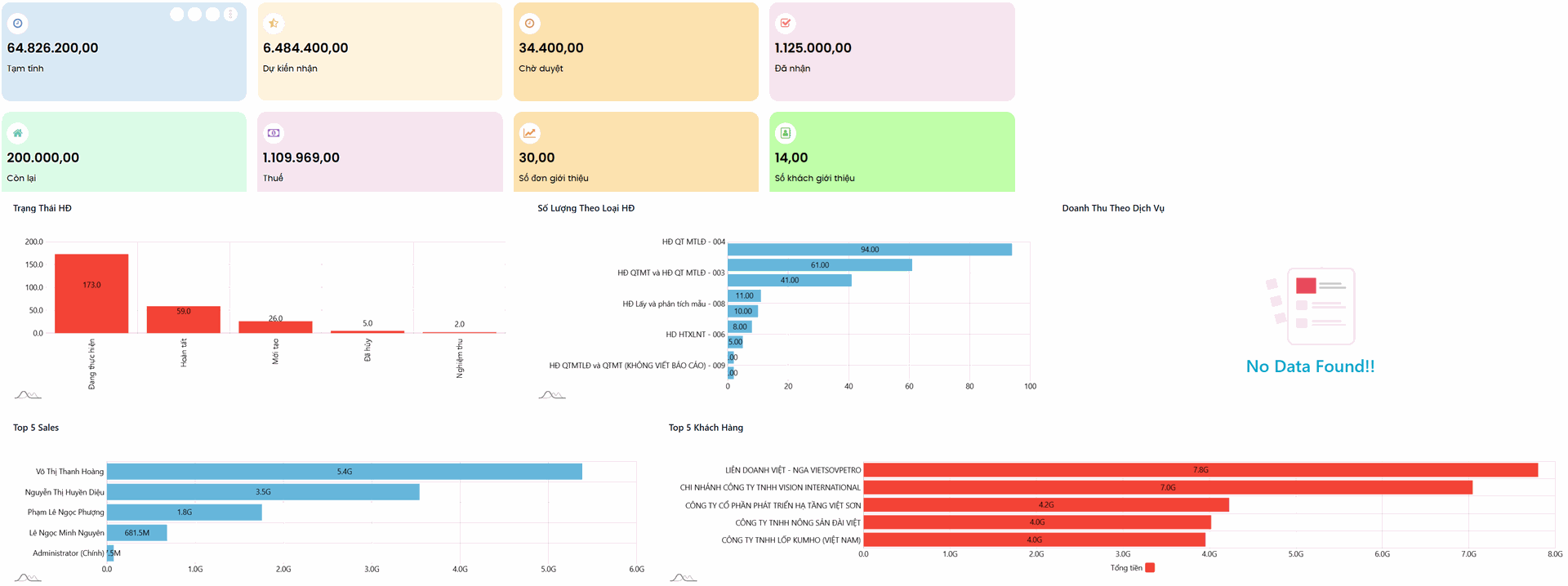Chi tiết biểu đồ báo cáo và phân tích KPI Odoo